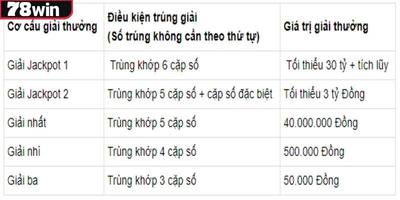 Cách Chơi Vietlott Power 6/55 - Hướng Dẫn Mới Nhất 2024 5 Cách chơi Vietlott Power 6/55 - Cơ cấu giải thưởng hấp dẫn